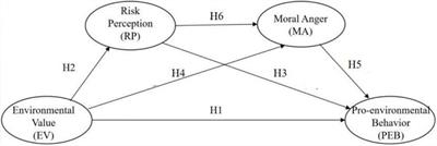 Environmental Value and Pro-environmental Behavior Among Young Adults: The Mediating Role of Risk Perception and Moral Anger